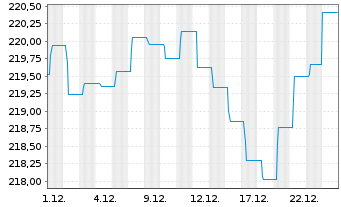 Chart Carmignac Profil R 50 Act.Port.A EUR Cap.3D&eacute;c.o.N. - 1 Monat