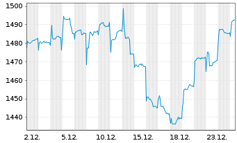 Chart Carmignac Emergents FCP - 1 Monat