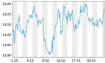 Chart BNP P.EASY CAC40 ESG UCITS ETF - 1 Monat