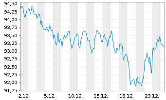 Chart Frankreich EO-OAT 2005(55) - 1 Month