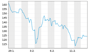 Chart Sidetrade - 1 Month