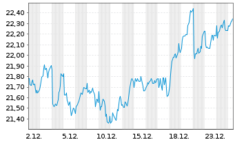 Chart Engie S.A. - 1 Month