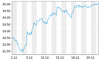 Chart Alstom S.A. - 1 Monat