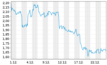 Chart Eutelsat Communications - 1 Monat
