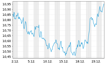Chart Mercialys - 1 Monat