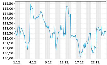 Chart Amundi Japan TOPIX II UCITS ETF EUR Dist - 1 Monat
