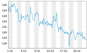 Chart Ipsen S.A. - 1 Monat