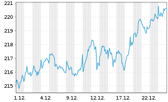Chart Amundi MSCI Europe UCITS ETF Acc - 1 Monat