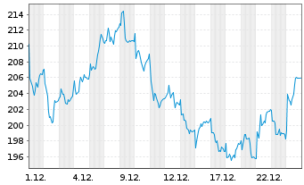 Chart VusionGroup S.A. - 1 Monat