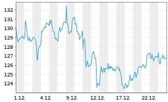 Chart Legrand S.A. - 1 Monat