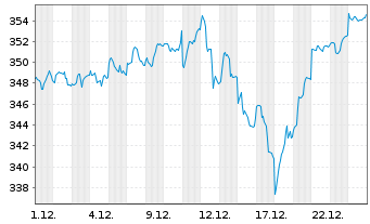Chart Carmignac Investissement FCP au Port.E EUR acc  - 1 Monat