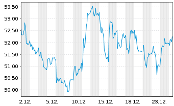 Chart Arkema - 1 Monat