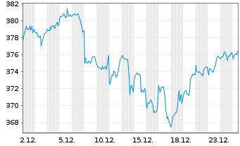 Chart Amundi MSCI World Swap II UCITS ETF Dist - 1 Monat