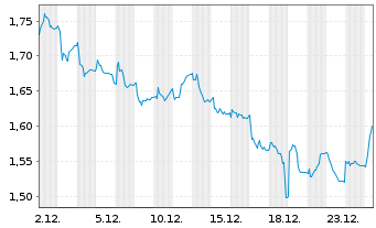 Chart Innate Pharma S.A. - 1 Monat