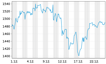 Chart Amundi Nasdaq-100 Daily (2x) Leveraged UCITS Acc - 1 Monat