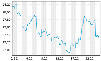 Chart Amundi MSCI India Swap UCITS ETF EUR Acc - 1 Monat