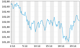 Chart Frankreich EO-OAT 2006(38) - 1 Month