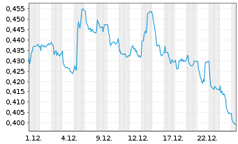 Chart Novacyt - 1 Monat