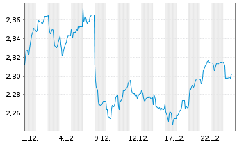 Chart Amundi MSCI GreeceU.ETF Dist - 1 Monat