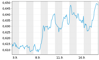 Chart SGAM ETF XBear CAC 40 - 1 Month