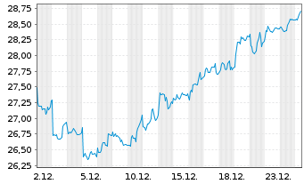 Chart SCOR SE - 1 Monat