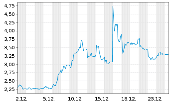 Chart DBV technologies - 1 Monat
