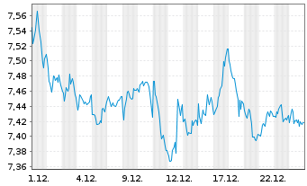 Chart Amundi EURO STOXX 50 Daily (-1x) Inverse UCITS Acc - 1 Monat