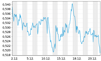 Chart Amundi EURO STOXX 50 Daily (-2x) Inverse UCITS Acc - 1 Monat