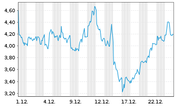 Chart Cellectis - 1 Monat
