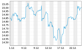 Chart Amundi MSCI Emerging Markets Swap II UCITS ETF EUR - 1 Monat