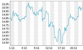 Chart Amundi MSCI Emerging Markets Swap II UCITS ETF USD - 1 Monat