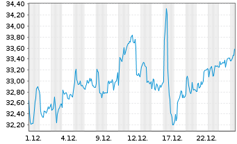 Chart Rexel S.A. - 1 Monat