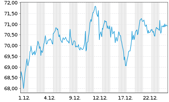 Chart Amundi EURO STOXX 50 Daily (2x) Leveraged UCITS - 1 Monat