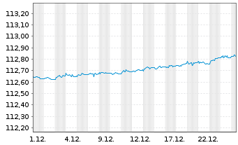 Chart Lyxor ETF Euro Cash FCP Actions au Porteur o.N. - 1 Monat