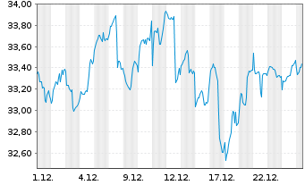 Chart Lyxor MSCI NE ESG Fil.DR UETF - 1 Monat