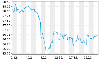 Chart L.MSCI Wat.ESG F.(DR)UCITS ETF - 1 Monat
