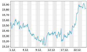 Chart Getlink SE - 1 Monat