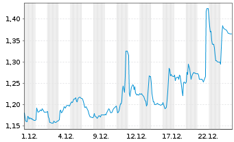 Chart AB Science S.A. - 1 Monat