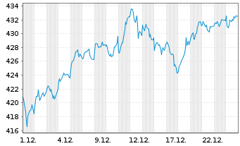 Chart AMUNDI ETF DAX UCITS ETF DR - 1 Monat