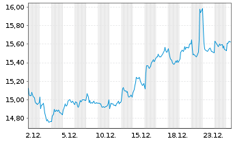 Chart Coface S.A. - 1 Monat