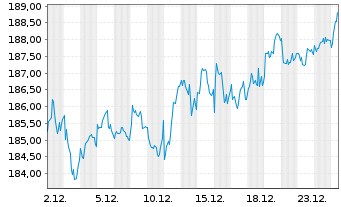 Chart Amundi MSCI EMU High Dividend UCITS ETF Acc - 1 Monat