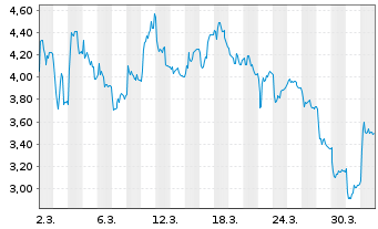 Chart Kalray SA - 1 Monat