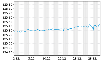 Chart Amundi Euro Government Bond 0-6 M UCITS ETF Acc - 1 Month