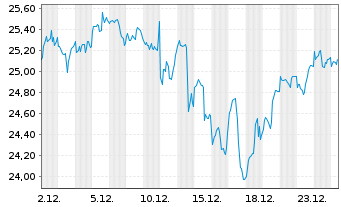 Chart Amundi MSCI USA Daily (2x) Leveraged UCITS ETF Acc - 1 Month
