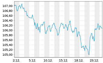Chart Frankreich EO-OAT 2009(41) - 1 Month