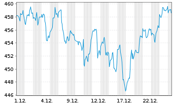 Chart Echiquier SICAV-ECH.WO.EQ.GWTH Act. auPort A o.N. - 1 Monat