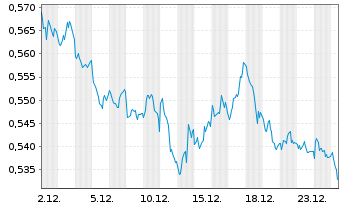 Chart Amundi ShortDAX Daily (-2x) Inverse UCITS ETF Acc - 1 Monat