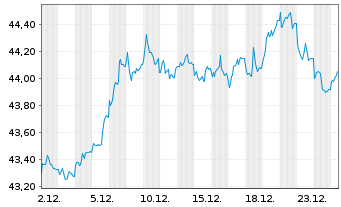 Chart Amundi German Bund Daily (-2x) Inverse UCITS Acc - 1 Monat
