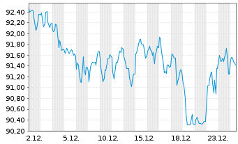 Chart Frankreich EO-OAT 2010(60) - 1 Month