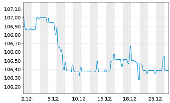 Chart Electricit&eacute; de France (E.D.F.) EO-M..-T. N. 10(30) - 1 Month